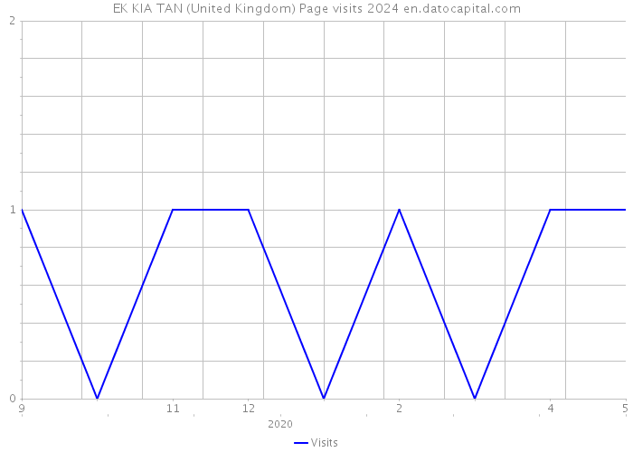 EK KIA TAN (United Kingdom) Page visits 2024 