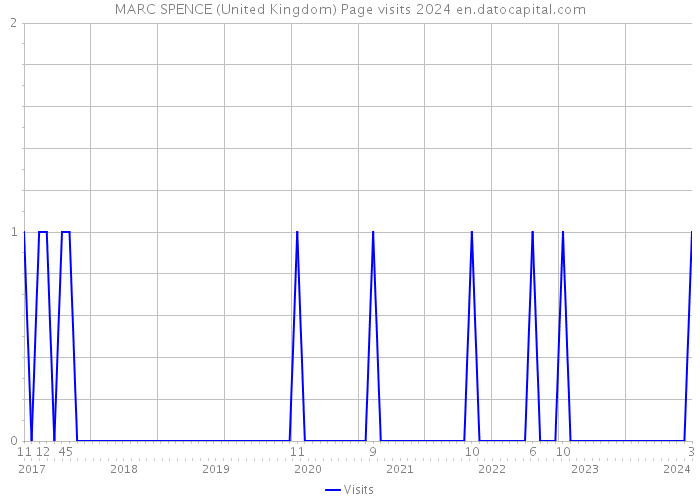 MARC SPENCE (United Kingdom) Page visits 2024 