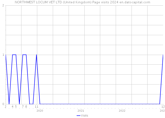 NORTHWEST LOCUM VET LTD (United Kingdom) Page visits 2024 