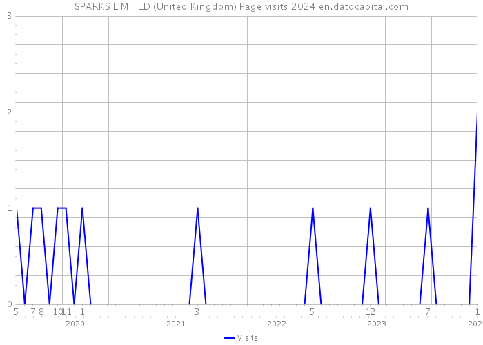 SPARKS LIMITED (United Kingdom) Page visits 2024 