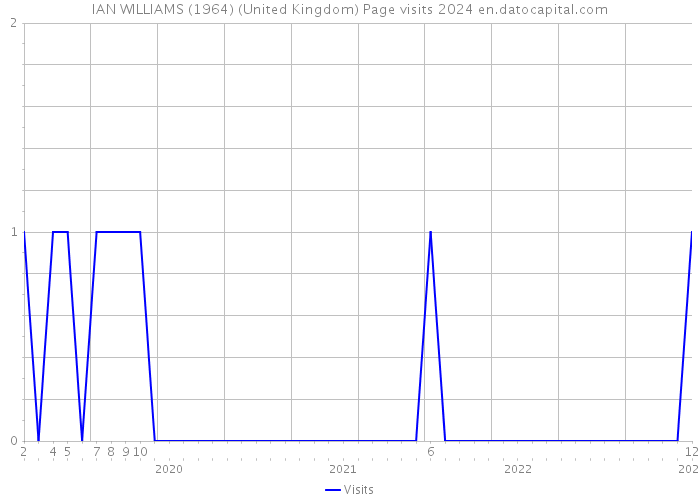 IAN WILLIAMS (1964) (United Kingdom) Page visits 2024 