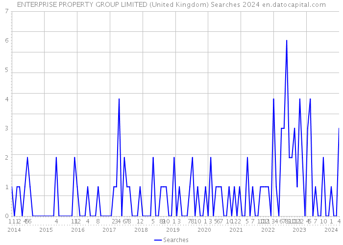 ENTERPRISE PROPERTY GROUP LIMITED (United Kingdom) Searches 2024 