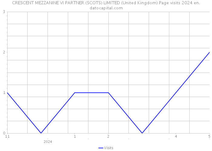 CRESCENT MEZZANINE VI PARTNER (SCOTS) LIMITED (United Kingdom) Page visits 2024 