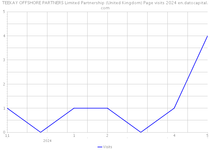 TEEKAY OFFSHORE PARTNERS Limited Partnership (United Kingdom) Page visits 2024 