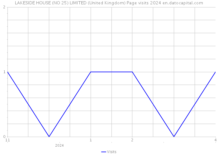 LAKESIDE HOUSE (NO 25) LIMITED (United Kingdom) Page visits 2024 
