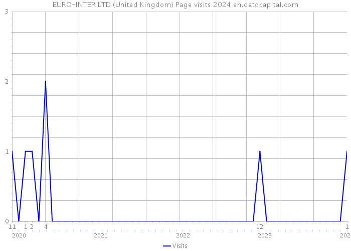 EURO-INTER LTD (United Kingdom) Page visits 2024 