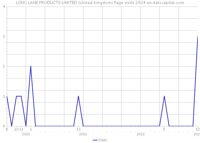 LONG LANE PRODUCTS LIMITED (United Kingdom) Page visits 2024 
