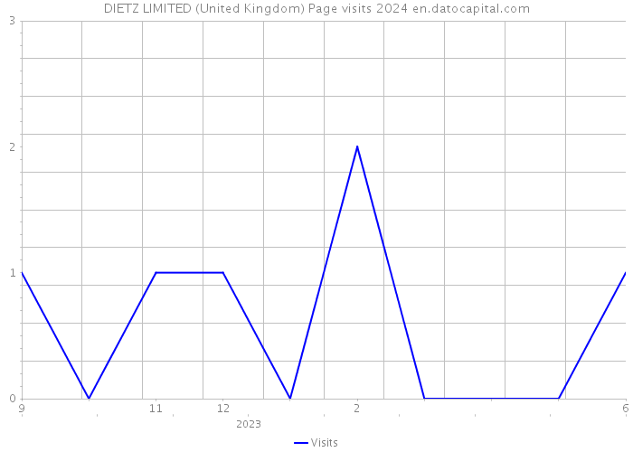 DIETZ LIMITED (United Kingdom) Page visits 2024 