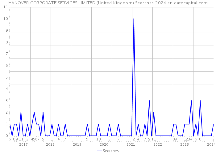 HANOVER CORPORATE SERVICES LIMITED (United Kingdom) Searches 2024 