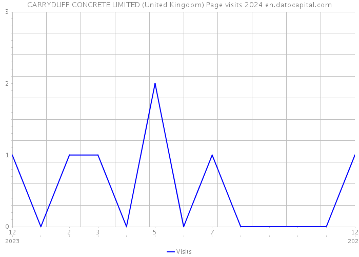 CARRYDUFF CONCRETE LIMITED (United Kingdom) Page visits 2024 
