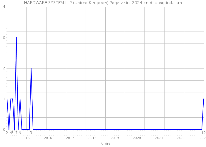 HARDWARE SYSTEM LLP (United Kingdom) Page visits 2024 