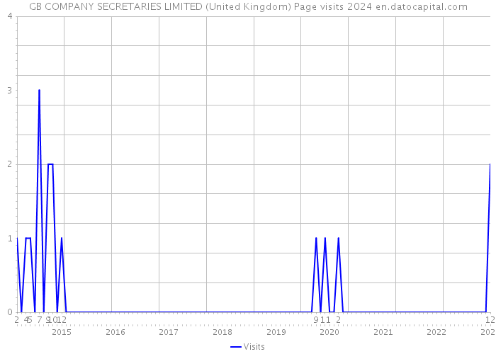 GB COMPANY SECRETARIES LIMITED (United Kingdom) Page visits 2024 