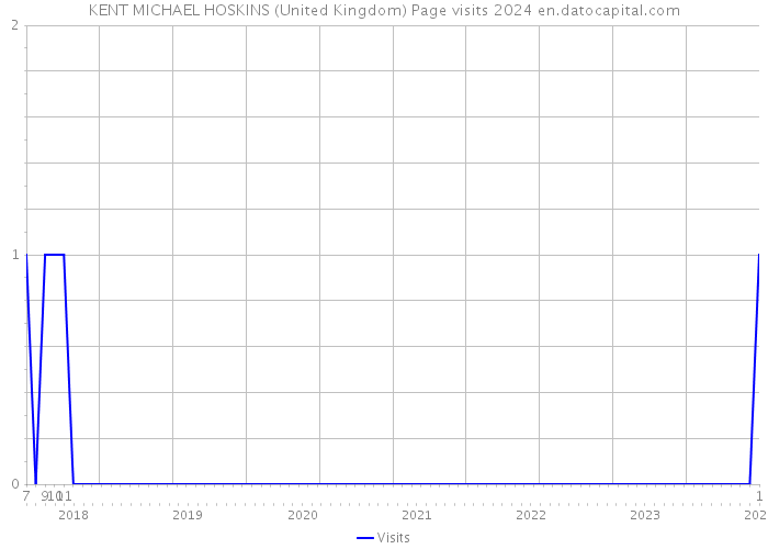 KENT MICHAEL HOSKINS (United Kingdom) Page visits 2024 