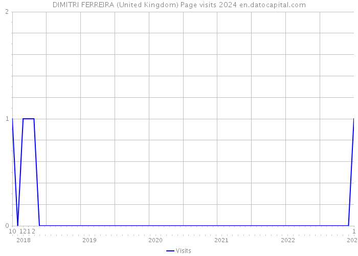 DIMITRI FERREIRA (United Kingdom) Page visits 2024 