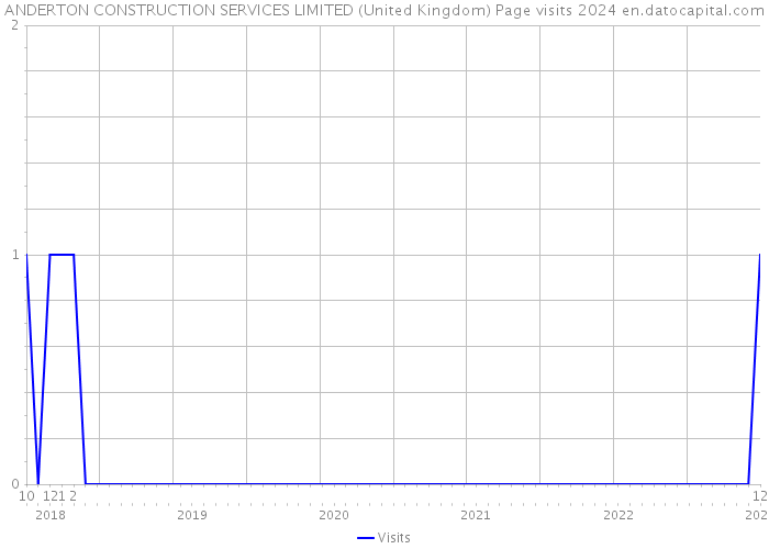 ANDERTON CONSTRUCTION SERVICES LIMITED (United Kingdom) Page visits 2024 