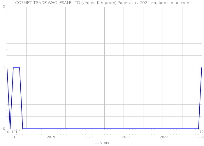 COSMET TRADE WHOLESALE LTD (United Kingdom) Page visits 2024 