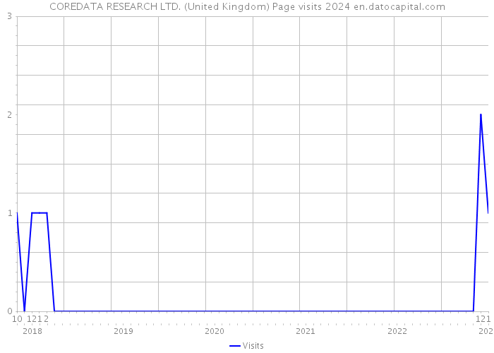 COREDATA RESEARCH LTD. (United Kingdom) Page visits 2024 