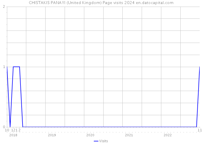 CHISTAKIS PANAYI (United Kingdom) Page visits 2024 