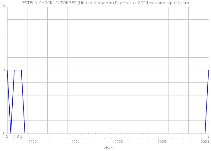 ESTELA CARRILLO TORRES (United Kingdom) Page visits 2024 