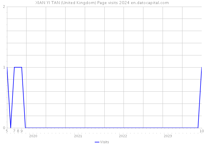 XIAN YI TAN (United Kingdom) Page visits 2024 
