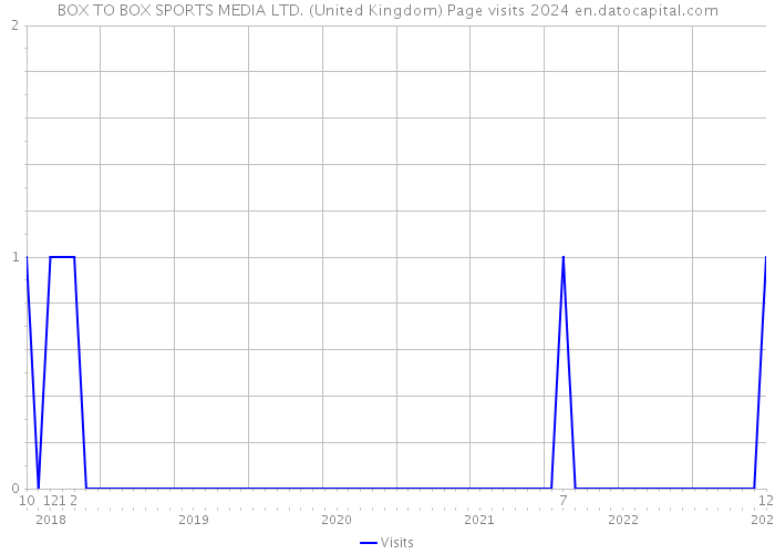 BOX TO BOX SPORTS MEDIA LTD. (United Kingdom) Page visits 2024 