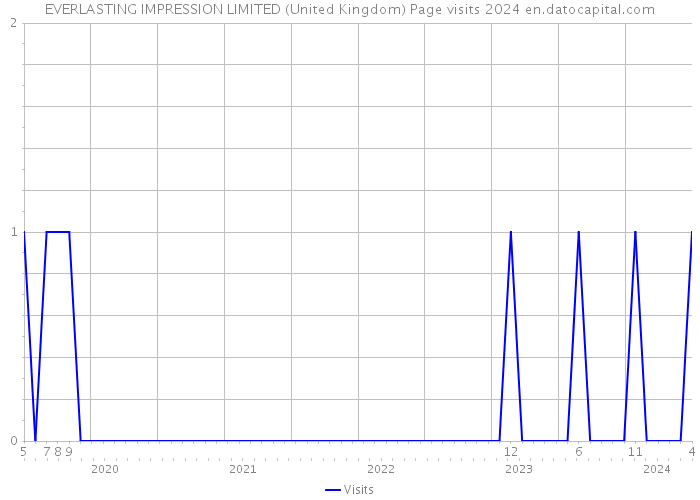 EVERLASTING IMPRESSION LIMITED (United Kingdom) Page visits 2024 