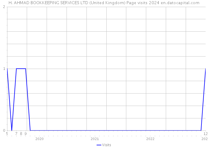 H. AHMAD BOOKKEEPING SERVICES LTD (United Kingdom) Page visits 2024 
