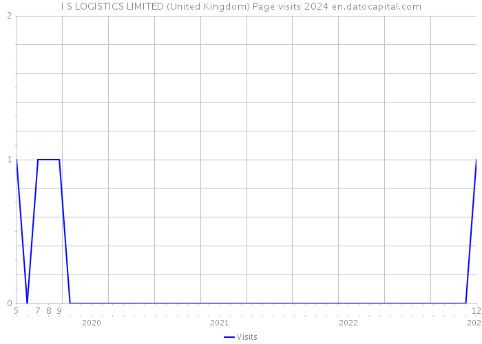I S LOGISTICS LIMITED (United Kingdom) Page visits 2024 