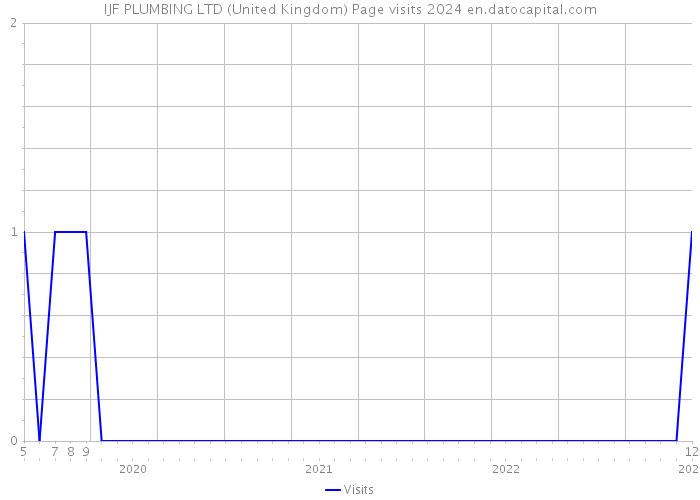 IJF PLUMBING LTD (United Kingdom) Page visits 2024 