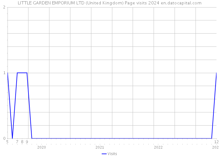 LITTLE GARDEN EMPORIUM LTD (United Kingdom) Page visits 2024 