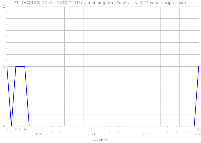 PT LOGISTICS CONSULTANCY LTD (United Kingdom) Page visits 2024 
