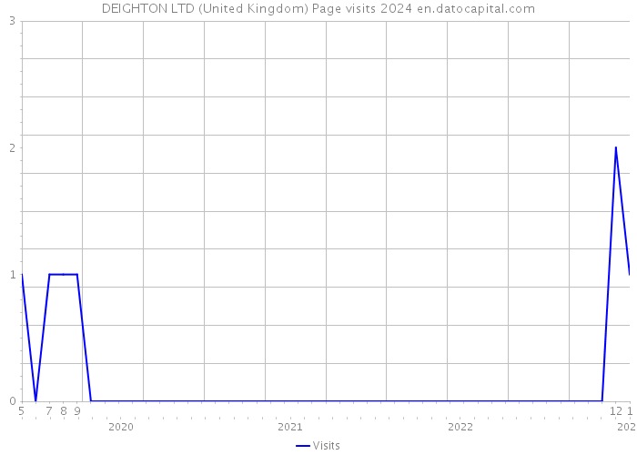 DEIGHTON LTD (United Kingdom) Page visits 2024 