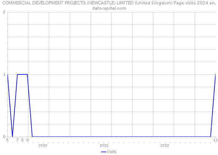COMMERCIAL DEVELOPMENT PROJECTS (NEWCASTLE) LIMITED (United Kingdom) Page visits 2024 