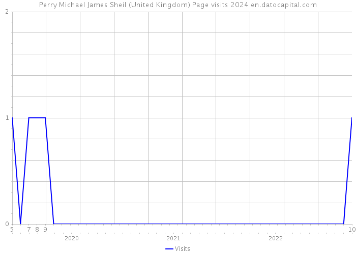 Perry Michael James Sheil (United Kingdom) Page visits 2024 