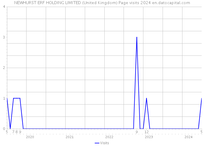 NEWHURST ERF HOLDING LIMITED (United Kingdom) Page visits 2024 