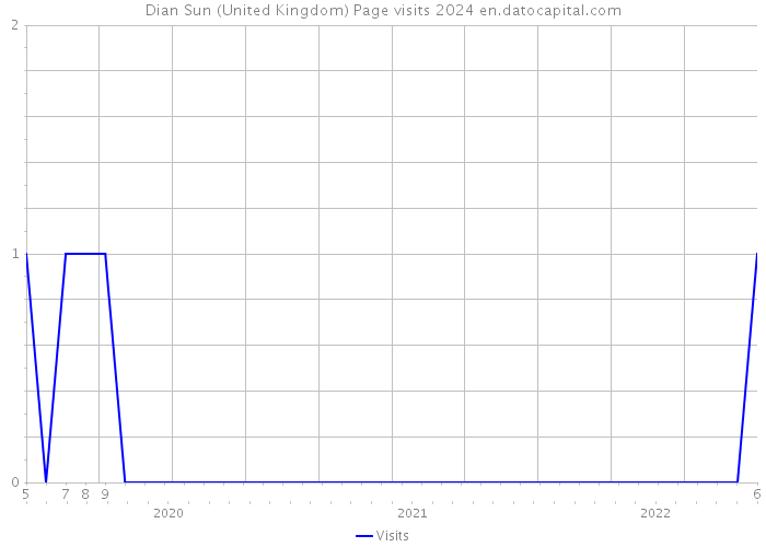 Dian Sun (United Kingdom) Page visits 2024 