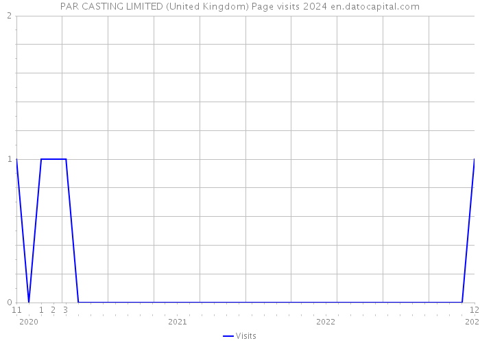 PAR CASTING LIMITED (United Kingdom) Page visits 2024 