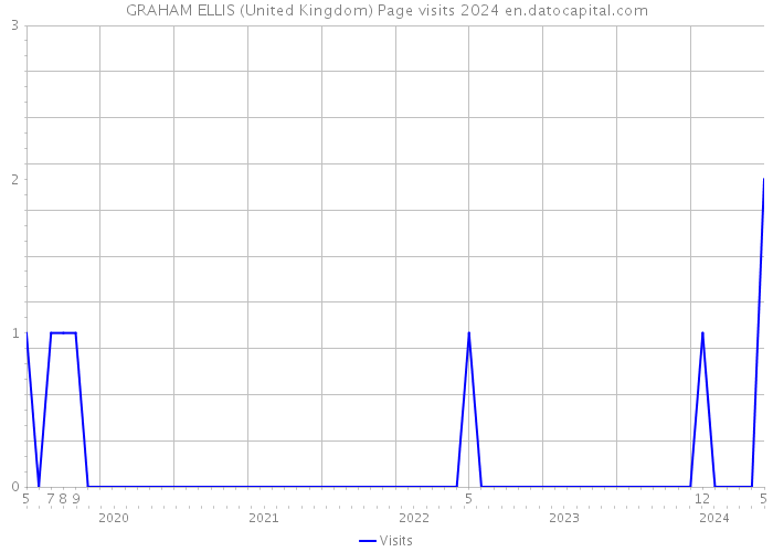GRAHAM ELLIS (United Kingdom) Page visits 2024 