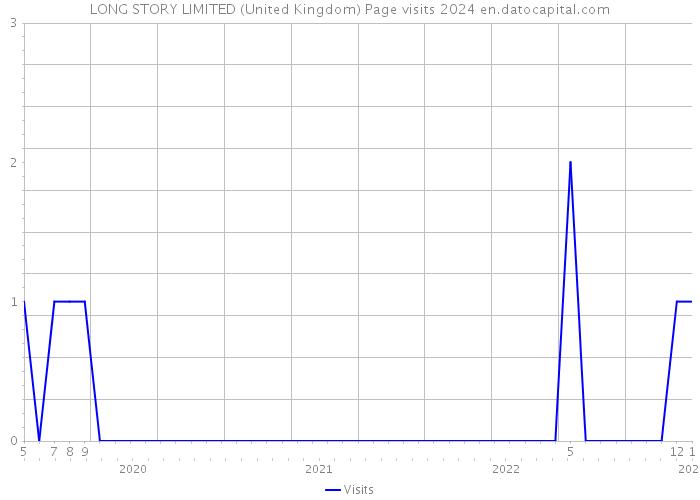 LONG STORY LIMITED (United Kingdom) Page visits 2024 