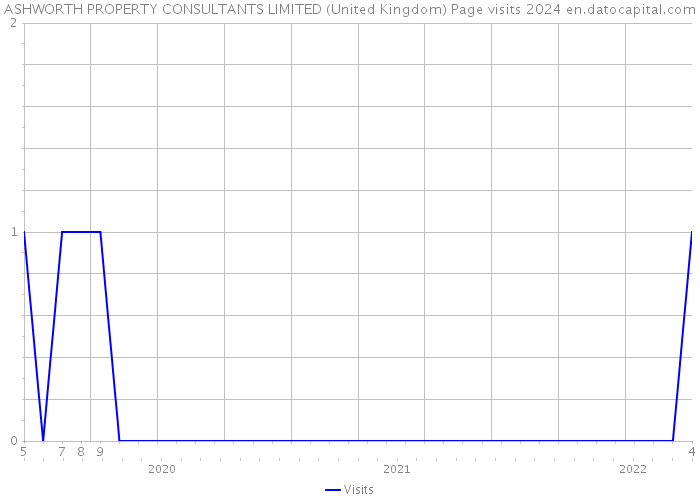 ASHWORTH PROPERTY CONSULTANTS LIMITED (United Kingdom) Page visits 2024 