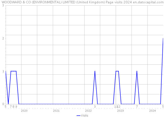 WOODWARD & CO (ENVIRONMENTAL) LIMITED (United Kingdom) Page visits 2024 