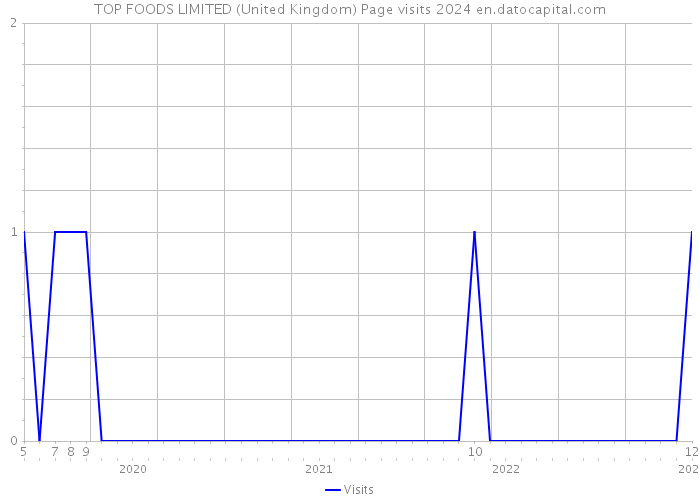 TOP FOODS LIMITED (United Kingdom) Page visits 2024 