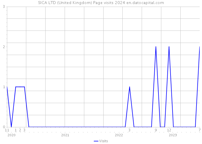 SICA LTD (United Kingdom) Page visits 2024 