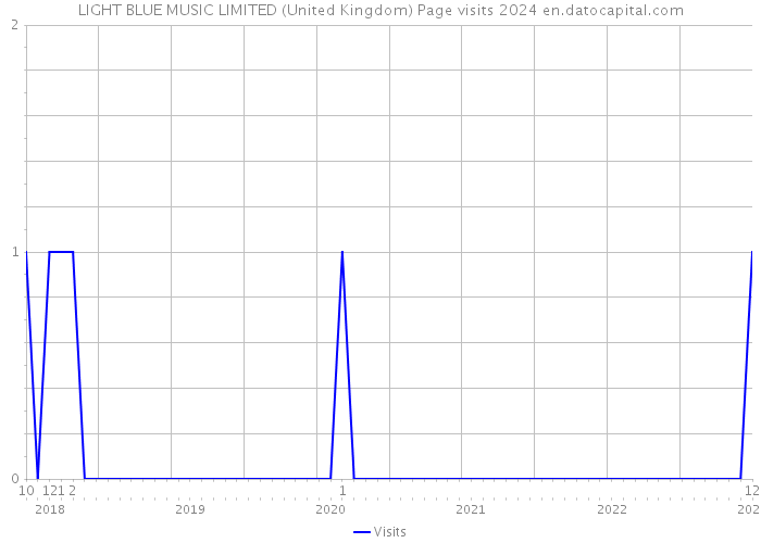 LIGHT BLUE MUSIC LIMITED (United Kingdom) Page visits 2024 