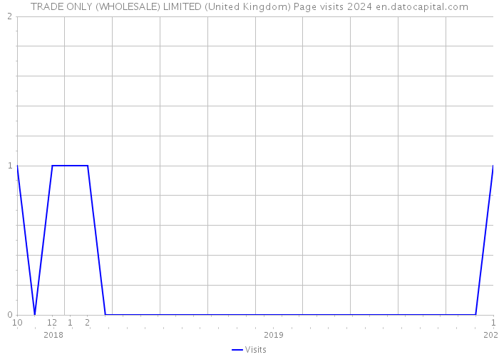 TRADE ONLY (WHOLESALE) LIMITED (United Kingdom) Page visits 2024 
