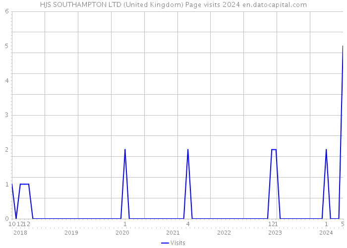 HJS SOUTHAMPTON LTD (United Kingdom) Page visits 2024 