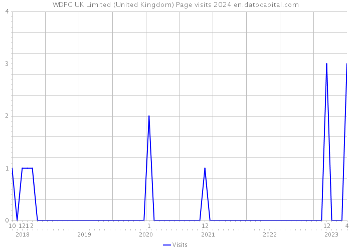WDFG UK Limited (United Kingdom) Page visits 2024 