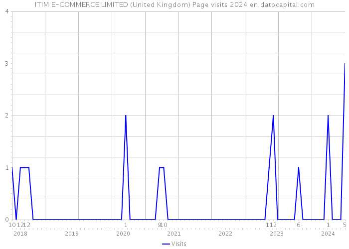 ITIM E-COMMERCE LIMITED (United Kingdom) Page visits 2024 