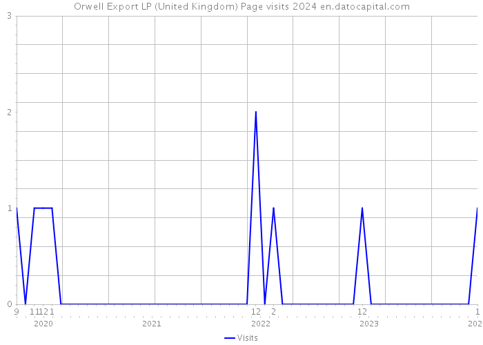 Orwell Export LP (United Kingdom) Page visits 2024 