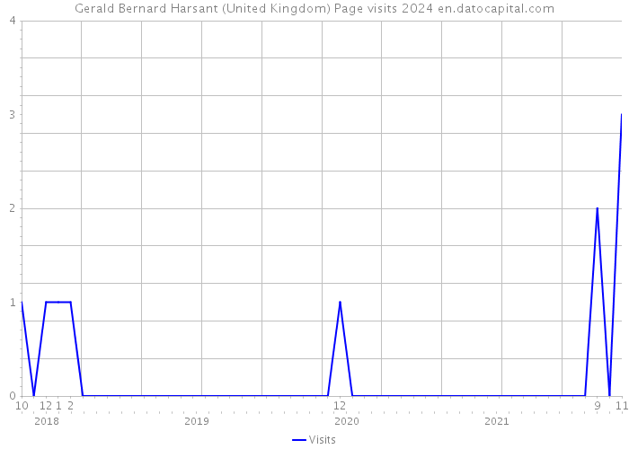 Gerald Bernard Harsant (United Kingdom) Page visits 2024 
